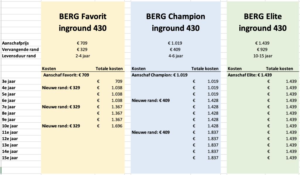 Favorit vs. Champion & Elite: wat zijn de | Van Ee Buitenspeelgoed